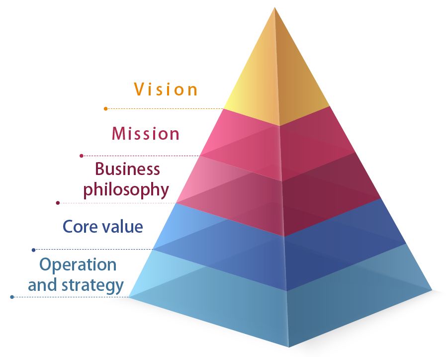 Vision and Business Philosophy